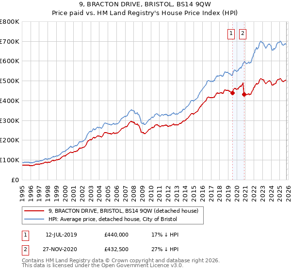 9, BRACTON DRIVE, BRISTOL, BS14 9QW: Price paid vs HM Land Registry's House Price Index