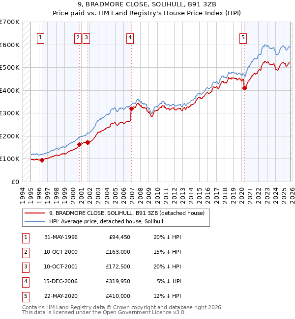 9, BRADMORE CLOSE, SOLIHULL, B91 3ZB: Price paid vs HM Land Registry's House Price Index