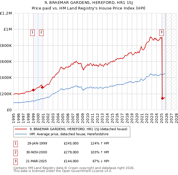 9, BRAEMAR GARDENS, HEREFORD, HR1 1SJ: Price paid vs HM Land Registry's House Price Index