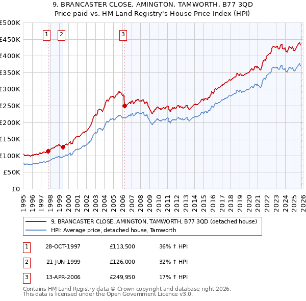 9, BRANCASTER CLOSE, AMINGTON, TAMWORTH, B77 3QD: Price paid vs HM Land Registry's House Price Index