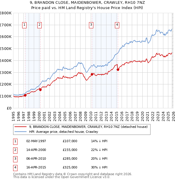 9, BRANDON CLOSE, MAIDENBOWER, CRAWLEY, RH10 7NZ: Price paid vs HM Land Registry's House Price Index