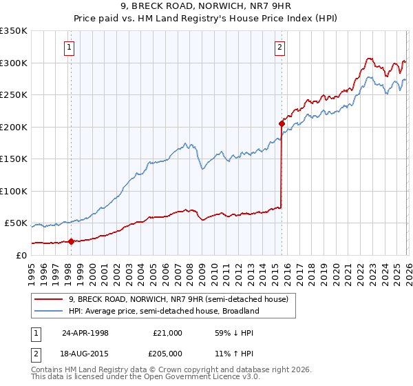 9, BRECK ROAD, NORWICH, NR7 9HR: Price paid vs HM Land Registry's House Price Index