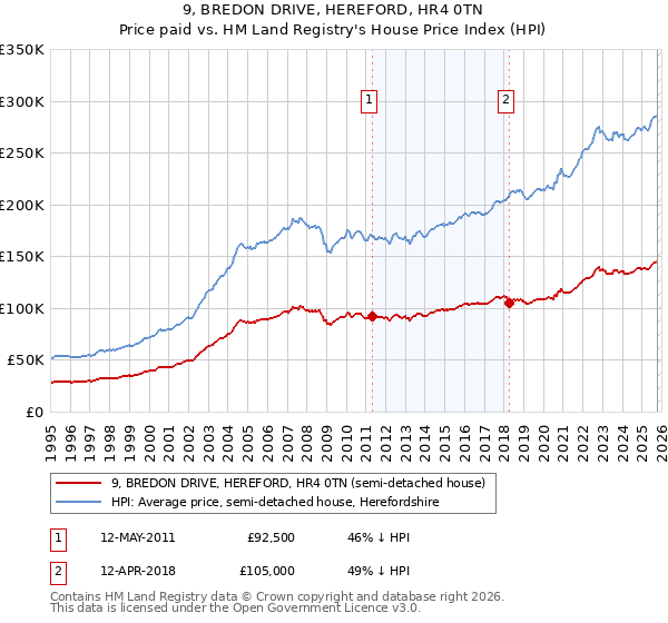 9, BREDON DRIVE, HEREFORD, HR4 0TN: Price paid vs HM Land Registry's House Price Index