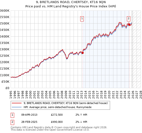 9, BRETLANDS ROAD, CHERTSEY, KT16 9QN: Price paid vs HM Land Registry's House Price Index