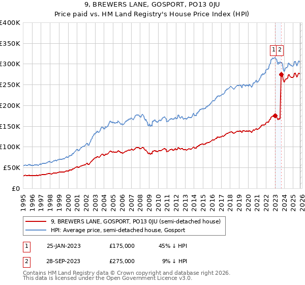 9, BREWERS LANE, GOSPORT, PO13 0JU: Price paid vs HM Land Registry's House Price Index
