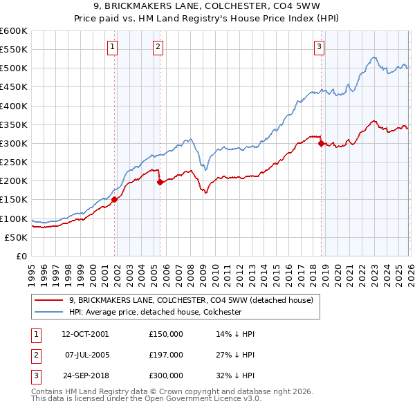 9, BRICKMAKERS LANE, COLCHESTER, CO4 5WW: Price paid vs HM Land Registry's House Price Index