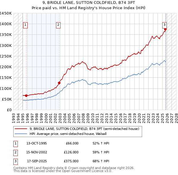 9, BRIDLE LANE, SUTTON COLDFIELD, B74 3PT: Price paid vs HM Land Registry's House Price Index