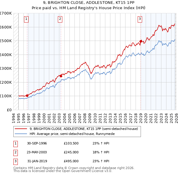 9, BRIGHTON CLOSE, ADDLESTONE, KT15 1PP: Price paid vs HM Land Registry's House Price Index