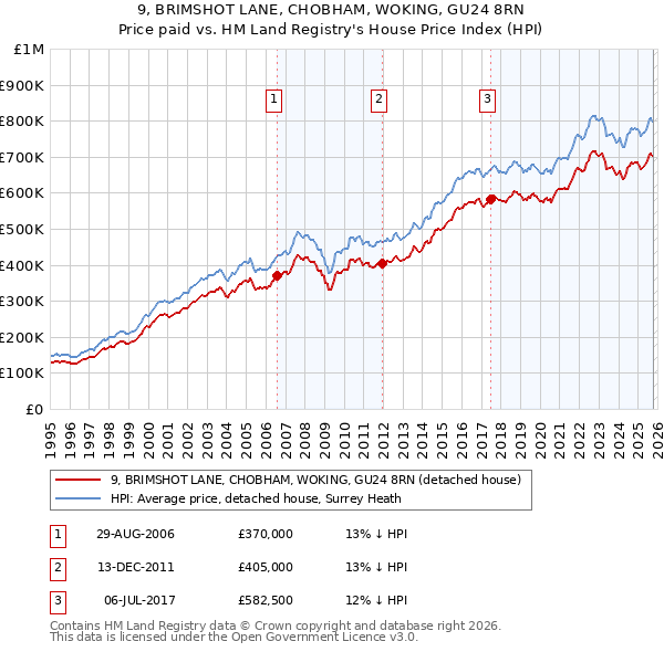 9, BRIMSHOT LANE, CHOBHAM, WOKING, GU24 8RN: Price paid vs HM Land Registry's House Price Index