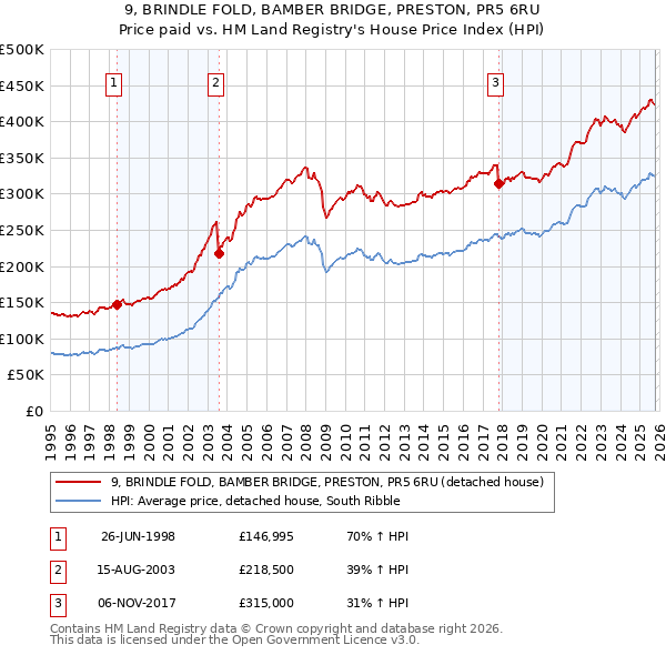 9, BRINDLE FOLD, BAMBER BRIDGE, PRESTON, PR5 6RU: Price paid vs HM Land Registry's House Price Index