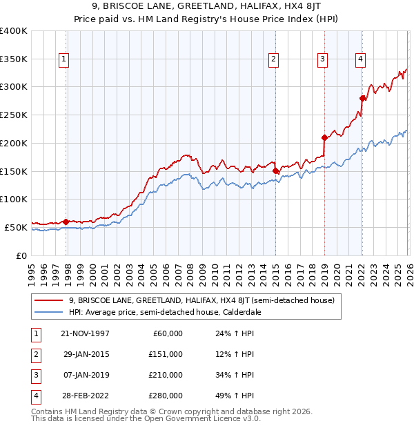 9, BRISCOE LANE, GREETLAND, HALIFAX, HX4 8JT: Price paid vs HM Land Registry's House Price Index