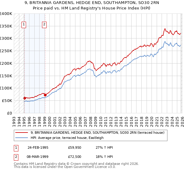 9, BRITANNIA GARDENS, HEDGE END, SOUTHAMPTON, SO30 2RN: Price paid vs HM Land Registry's House Price Index