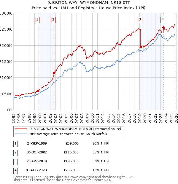 9, BRITON WAY, WYMONDHAM, NR18 0TT: Price paid vs HM Land Registry's House Price Index