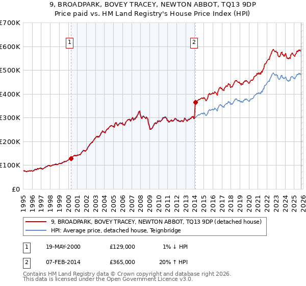 9, BROADPARK, BOVEY TRACEY, NEWTON ABBOT, TQ13 9DP: Price paid vs HM Land Registry's House Price Index