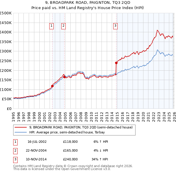 9, BROADPARK ROAD, PAIGNTON, TQ3 2QD: Price paid vs HM Land Registry's House Price Index