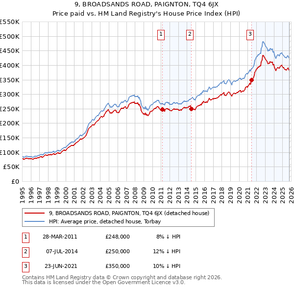 9, BROADSANDS ROAD, PAIGNTON, TQ4 6JX: Price paid vs HM Land Registry's House Price Index