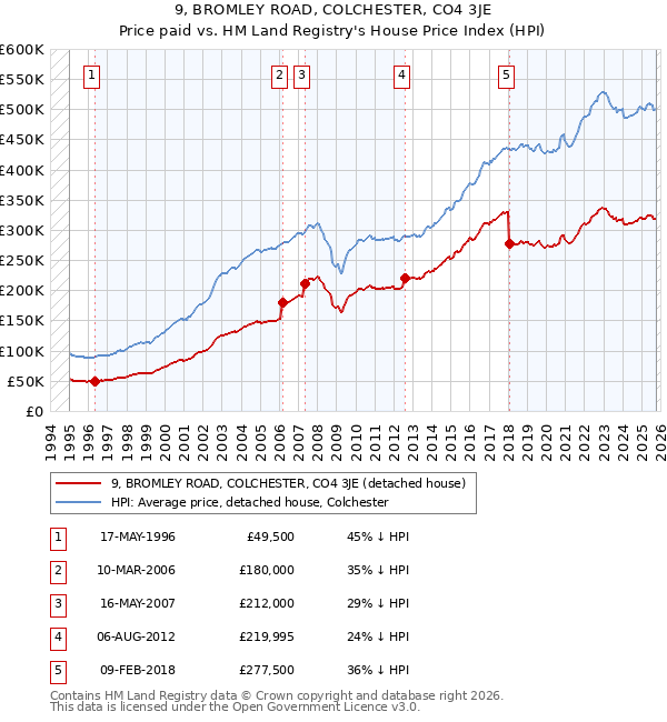 9, BROMLEY ROAD, COLCHESTER, CO4 3JE: Price paid vs HM Land Registry's House Price Index