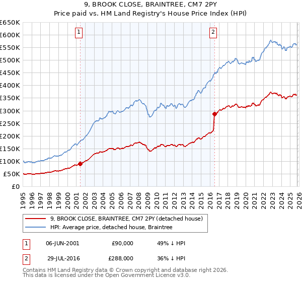 9, BROOK CLOSE, BRAINTREE, CM7 2PY: Price paid vs HM Land Registry's House Price Index