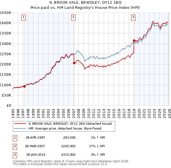 9, BROOK VALE, BEWDLEY, DY12 1BQ: Price paid vs HM Land Registry's House Price Index