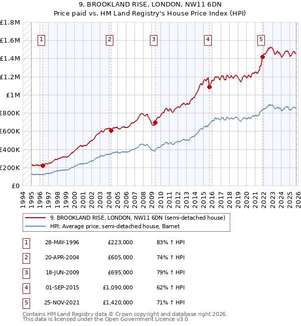 9, BROOKLAND RISE, LONDON, NW11 6DN: Price paid vs HM Land Registry's House Price Index