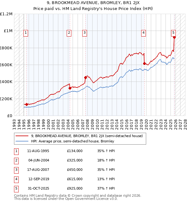 9, BROOKMEAD AVENUE, BROMLEY, BR1 2JX: Price paid vs HM Land Registry's House Price Index