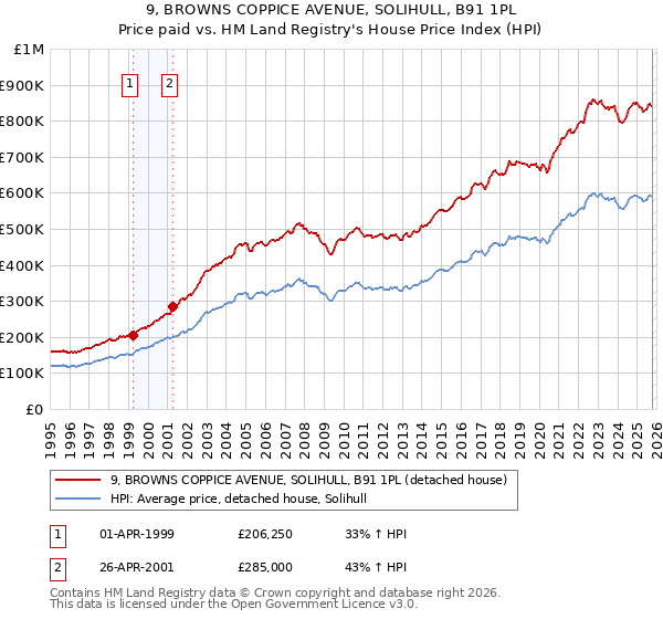 9, BROWNS COPPICE AVENUE, SOLIHULL, B91 1PL: Price paid vs HM Land Registry's House Price Index