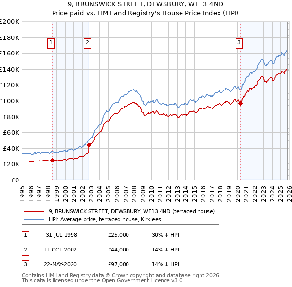 9, BRUNSWICK STREET, DEWSBURY, WF13 4ND: Price paid vs HM Land Registry's House Price Index