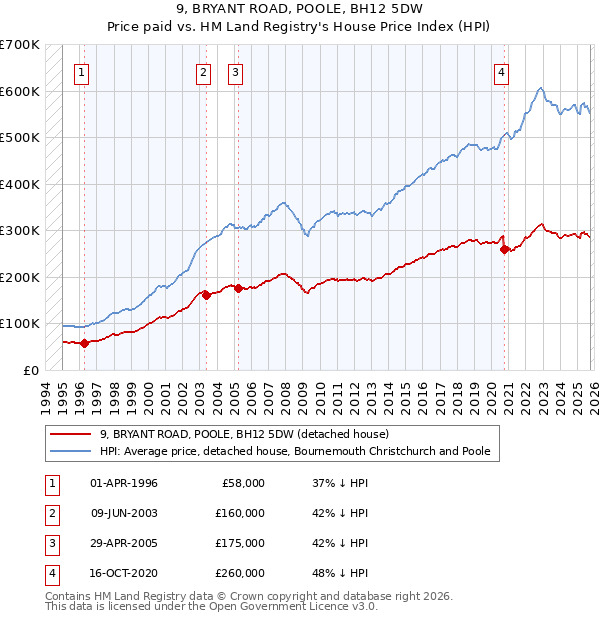 9, BRYANT ROAD, POOLE, BH12 5DW: Price paid vs HM Land Registry's House Price Index