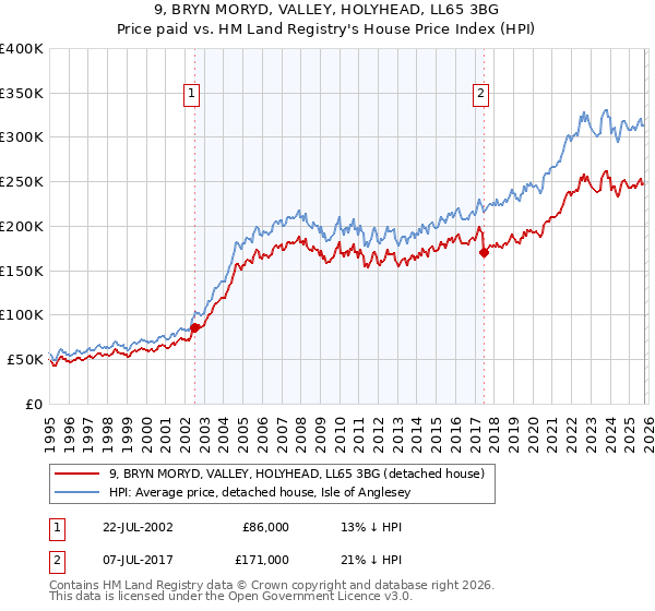 9, BRYN MORYD, VALLEY, HOLYHEAD, LL65 3BG: Price paid vs HM Land Registry's House Price Index