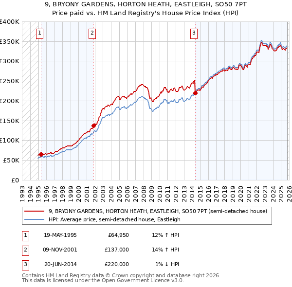 9, BRYONY GARDENS, HORTON HEATH, EASTLEIGH, SO50 7PT: Price paid vs HM Land Registry's House Price Index