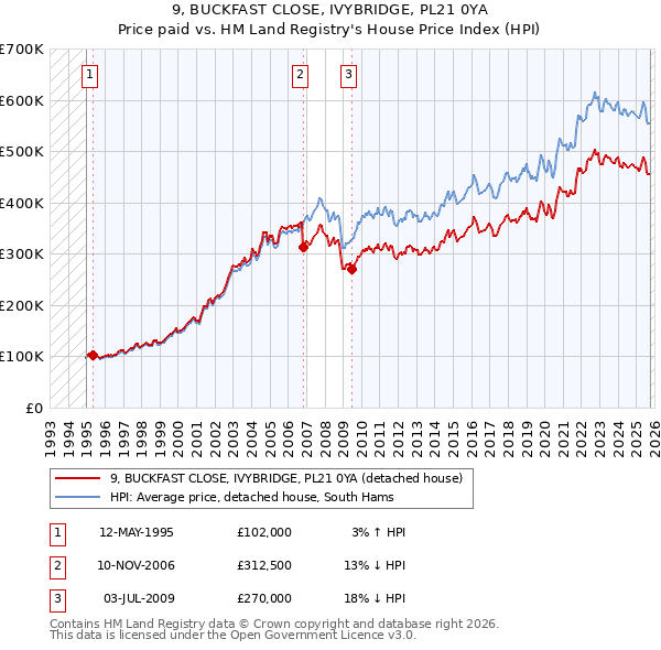 9, BUCKFAST CLOSE, IVYBRIDGE, PL21 0YA: Price paid vs HM Land Registry's House Price Index