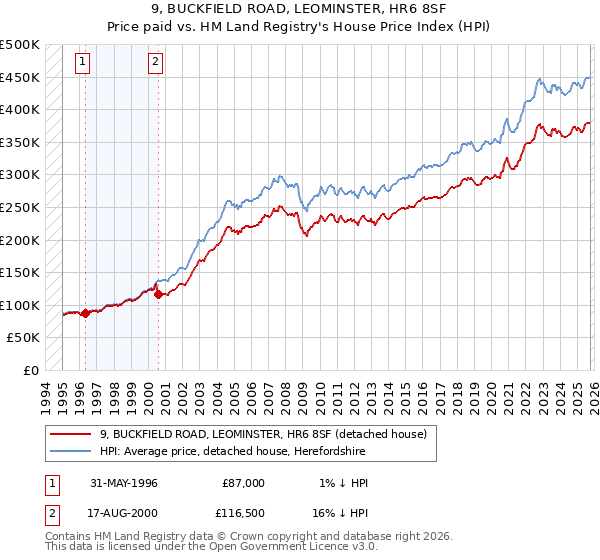 9, BUCKFIELD ROAD, LEOMINSTER, HR6 8SF: Price paid vs HM Land Registry's House Price Index