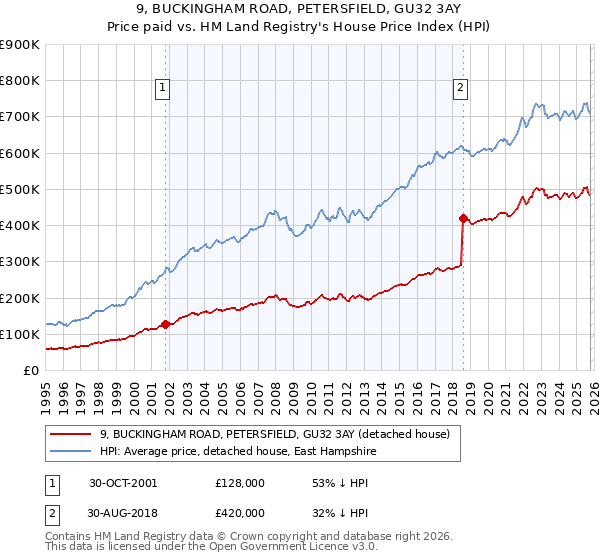 9, BUCKINGHAM ROAD, PETERSFIELD, GU32 3AY: Price paid vs HM Land Registry's House Price Index
