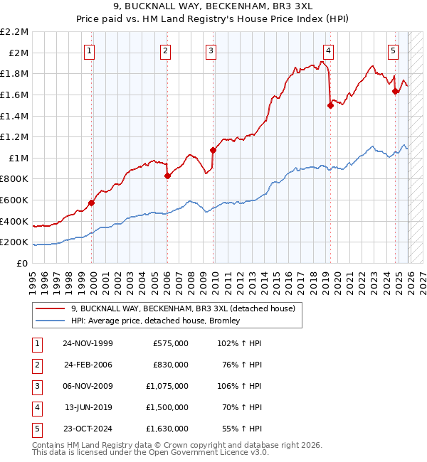 9, BUCKNALL WAY, BECKENHAM, BR3 3XL: Price paid vs HM Land Registry's House Price Index