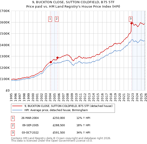 9, BUCKTON CLOSE, SUTTON COLDFIELD, B75 5TF: Price paid vs HM Land Registry's House Price Index