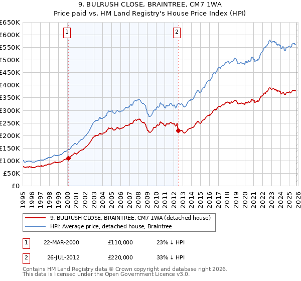 9, BULRUSH CLOSE, BRAINTREE, CM7 1WA: Price paid vs HM Land Registry's House Price Index
