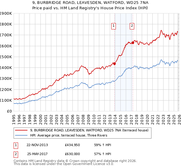 9, BURBRIDGE ROAD, LEAVESDEN, WATFORD, WD25 7NA: Price paid vs HM Land Registry's House Price Index