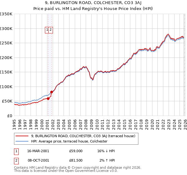 9, BURLINGTON ROAD, COLCHESTER, CO3 3AJ: Price paid vs HM Land Registry's House Price Index