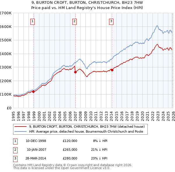 9, BURTON CROFT, BURTON, CHRISTCHURCH, BH23 7HW: Price paid vs HM Land Registry's House Price Index