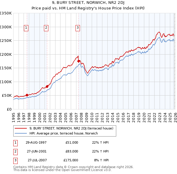 9, BURY STREET, NORWICH, NR2 2DJ: Price paid vs HM Land Registry's House Price Index