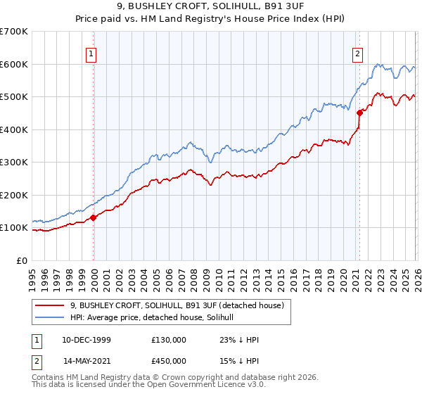 9, BUSHLEY CROFT, SOLIHULL, B91 3UF: Price paid vs HM Land Registry's House Price Index