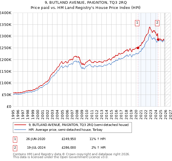 9, BUTLAND AVENUE, PAIGNTON, TQ3 2RQ: Price paid vs HM Land Registry's House Price Index