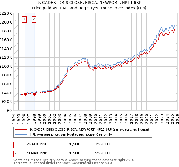 9, CADER IDRIS CLOSE, RISCA, NEWPORT, NP11 6RP: Price paid vs HM Land Registry's House Price Index