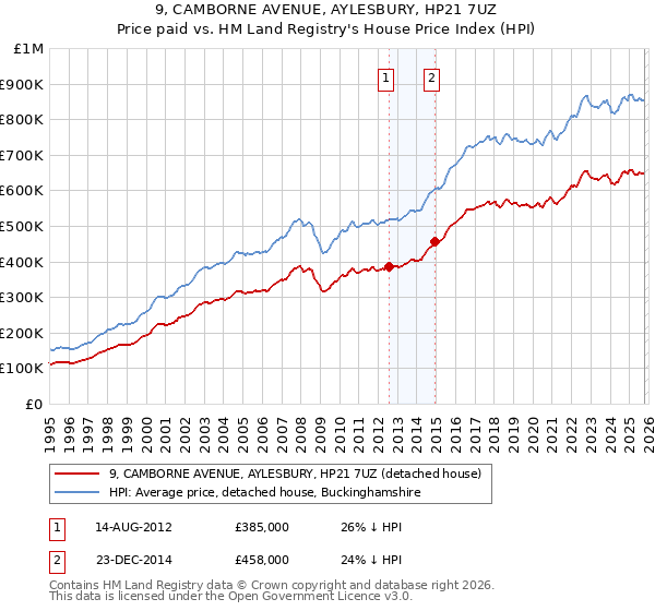 9, CAMBORNE AVENUE, AYLESBURY, HP21 7UZ: Price paid vs HM Land Registry's House Price Index