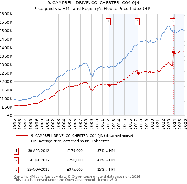 9, CAMPBELL DRIVE, COLCHESTER, CO4 0JN: Price paid vs HM Land Registry's House Price Index