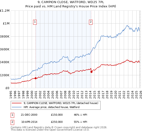 9, CAMPION CLOSE, WATFORD, WD25 7PL: Price paid vs HM Land Registry's House Price Index