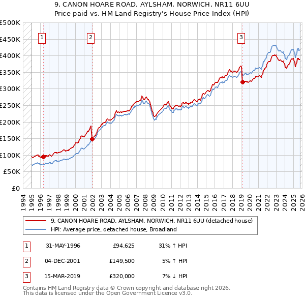9, CANON HOARE ROAD, AYLSHAM, NORWICH, NR11 6UU: Price paid vs HM Land Registry's House Price Index