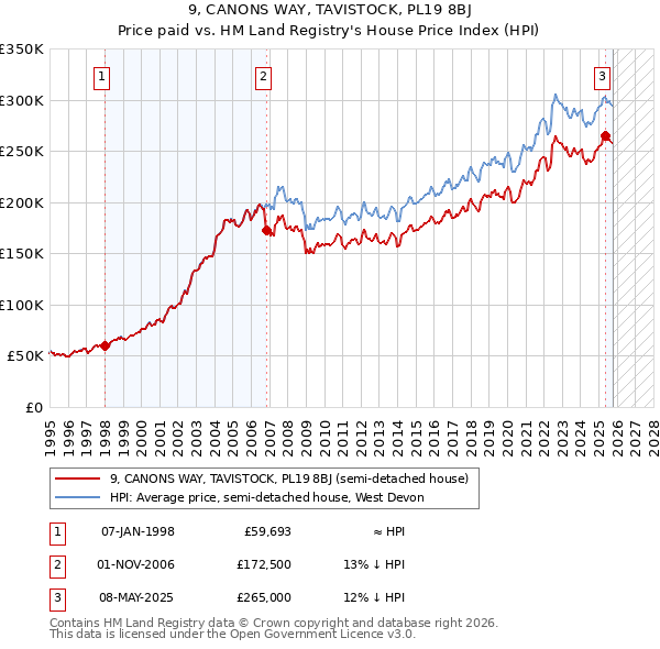 9, CANONS WAY, TAVISTOCK, PL19 8BJ: Price paid vs HM Land Registry's House Price Index