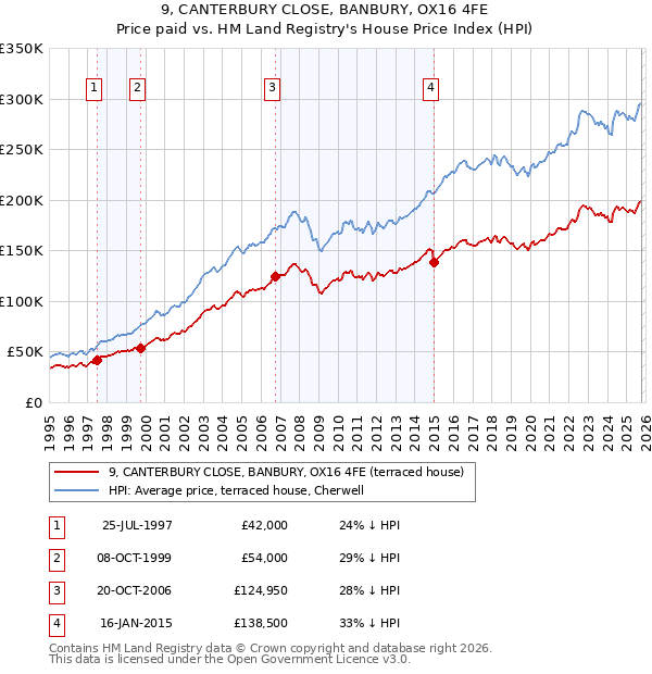 9, CANTERBURY CLOSE, BANBURY, OX16 4FE: Price paid vs HM Land Registry's House Price Index