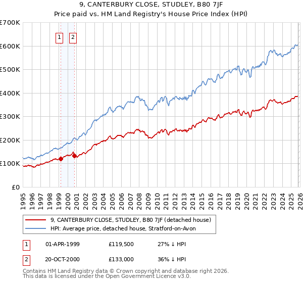 9, CANTERBURY CLOSE, STUDLEY, B80 7JF: Price paid vs HM Land Registry's House Price Index